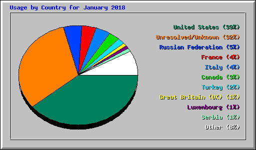 Usage by Country for January 2018