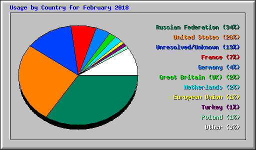 Usage by Country for February 2018