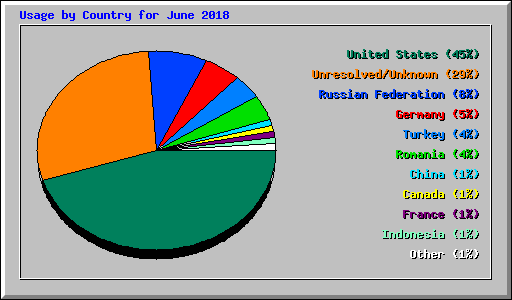 Usage by Country for June 2018