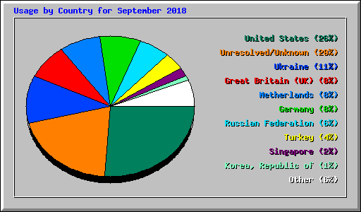 Usage by Country for September 2018