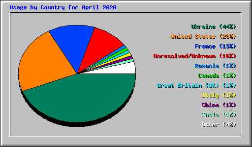 Usage by Country for April 2020