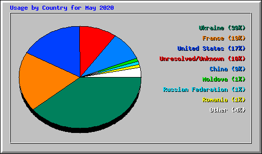 Usage by Country for May 2020