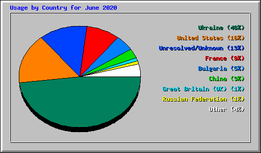 Usage by Country for June 2020