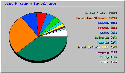 Usage by Country for July 2020