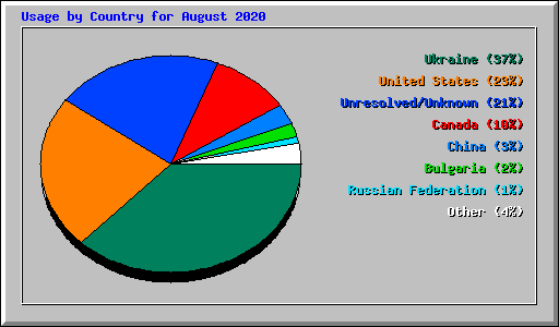Usage by Country for August 2020