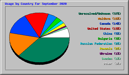 Usage by Country for September 2020