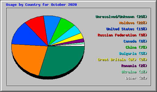 Usage by Country for October 2020