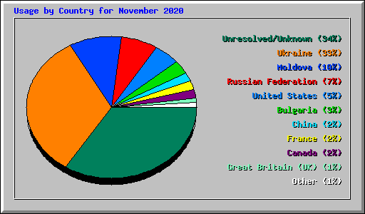 Usage by Country for November 2020