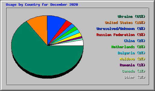 Usage by Country for December 2020