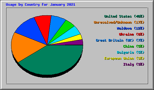 Usage by Country for January 2021