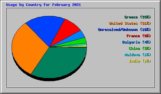 Usage by Country for February 2021