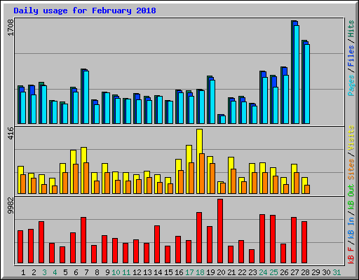 Daily usage for February 2018