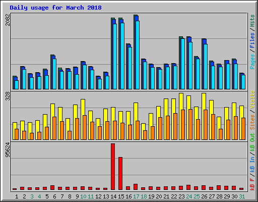 Daily usage for March 2018