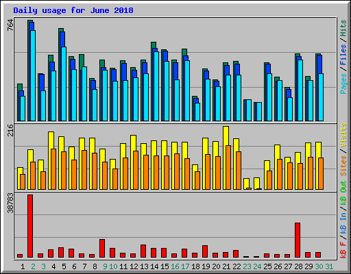 Daily usage for June 2018