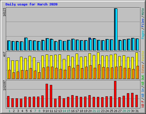 Daily usage for March 2020