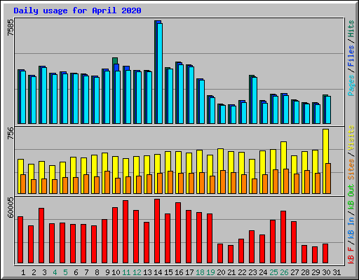 Daily usage for April 2020
