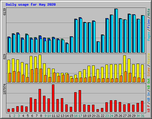Daily usage for May 2020