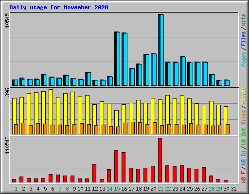Daily usage for November 2020