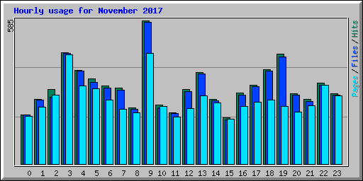 Hourly usage for November 2017