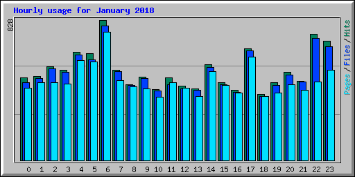 Hourly usage for January 2018
