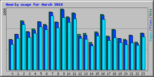 Hourly usage for March 2018