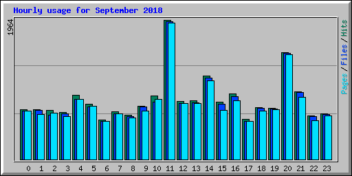 Hourly usage for September 2018