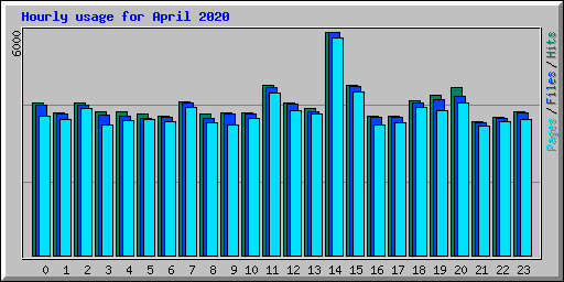 Hourly usage for April 2020