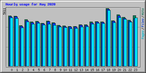Hourly usage for May 2020