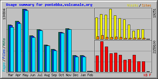 Usage summary for pontebba.valcanale.org